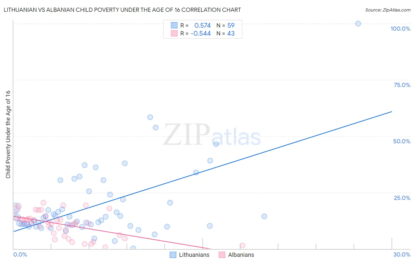 Lithuanian vs Albanian Child Poverty Under the Age of 16