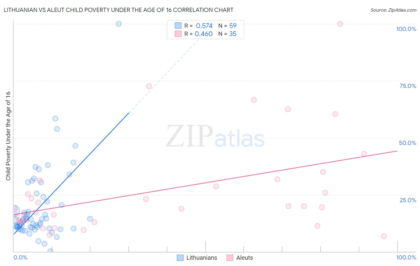 Lithuanian vs Aleut Child Poverty Under the Age of 16