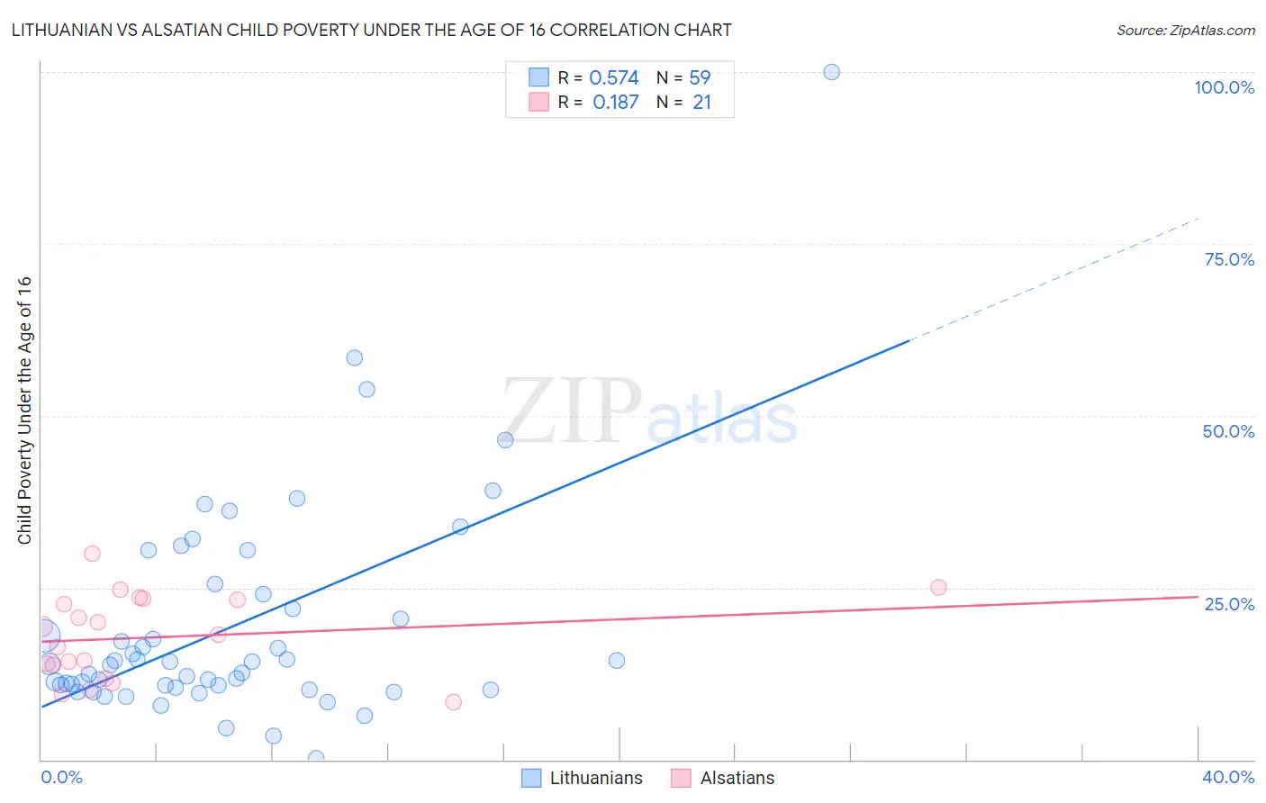 Lithuanian vs Alsatian Child Poverty Under the Age of 16