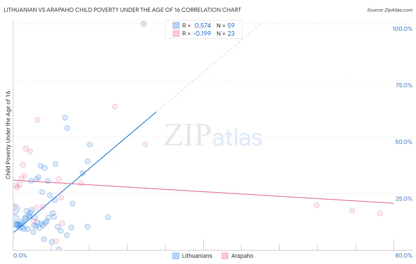 Lithuanian vs Arapaho Child Poverty Under the Age of 16