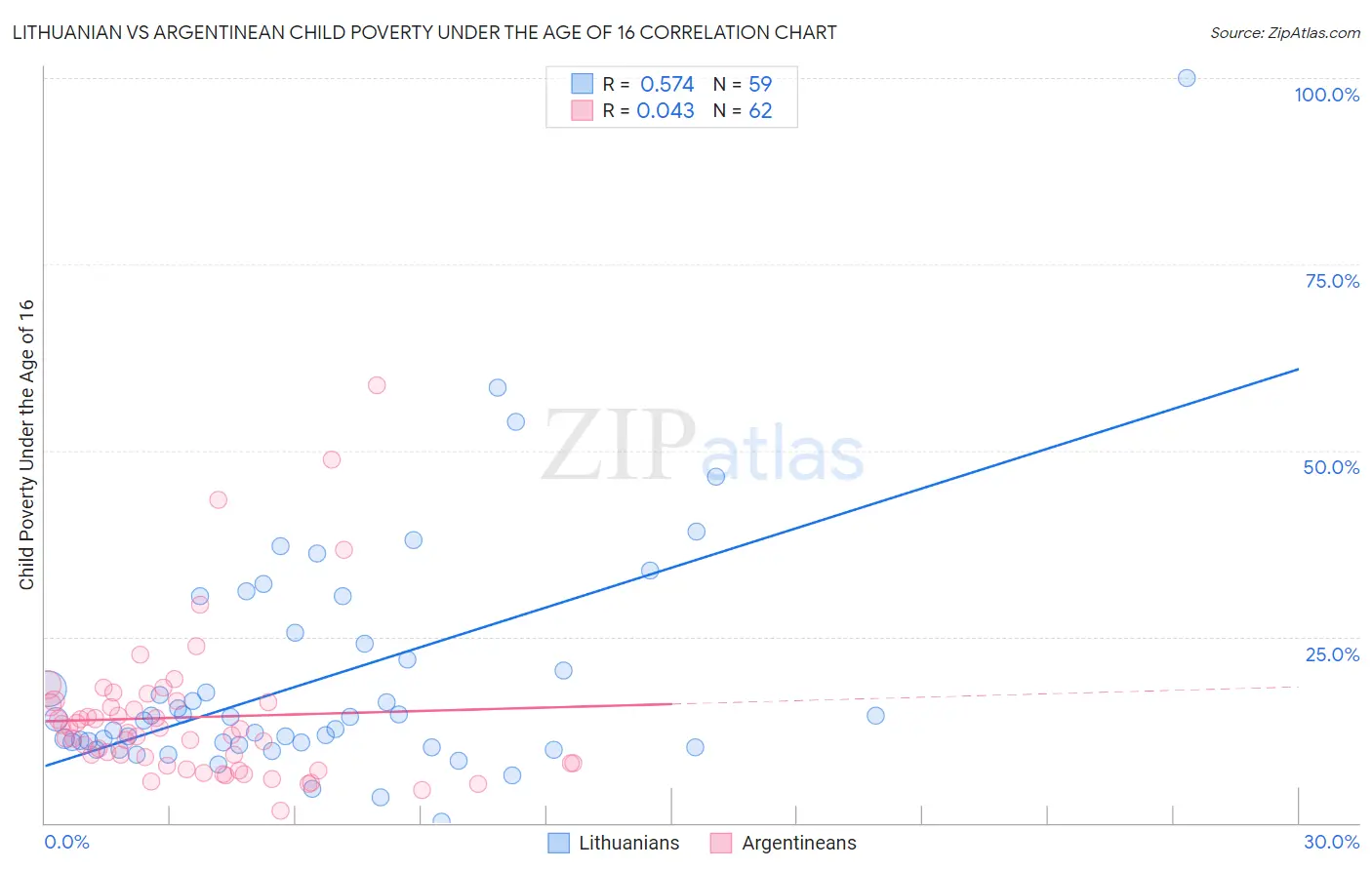 Lithuanian vs Argentinean Child Poverty Under the Age of 16