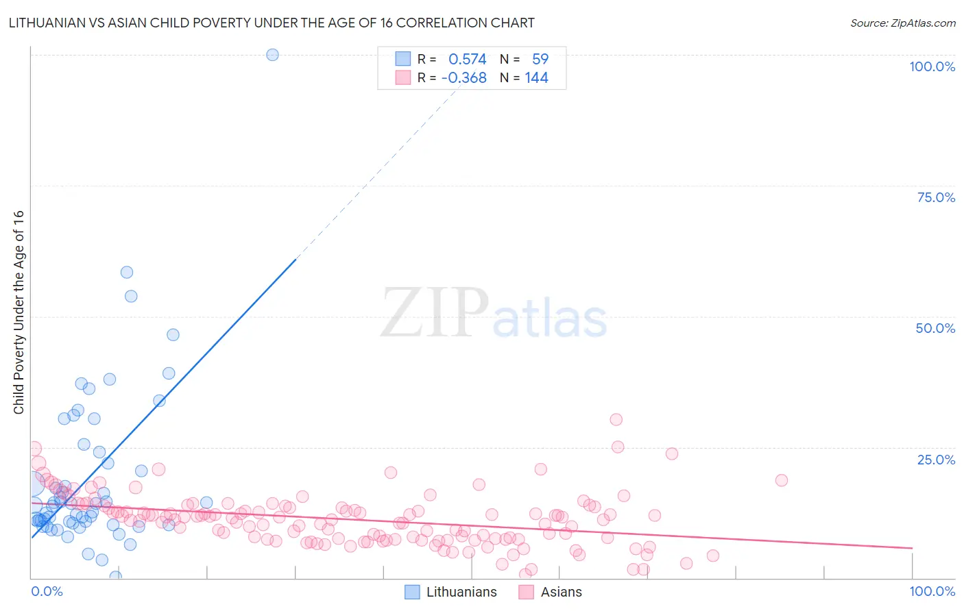 Lithuanian vs Asian Child Poverty Under the Age of 16