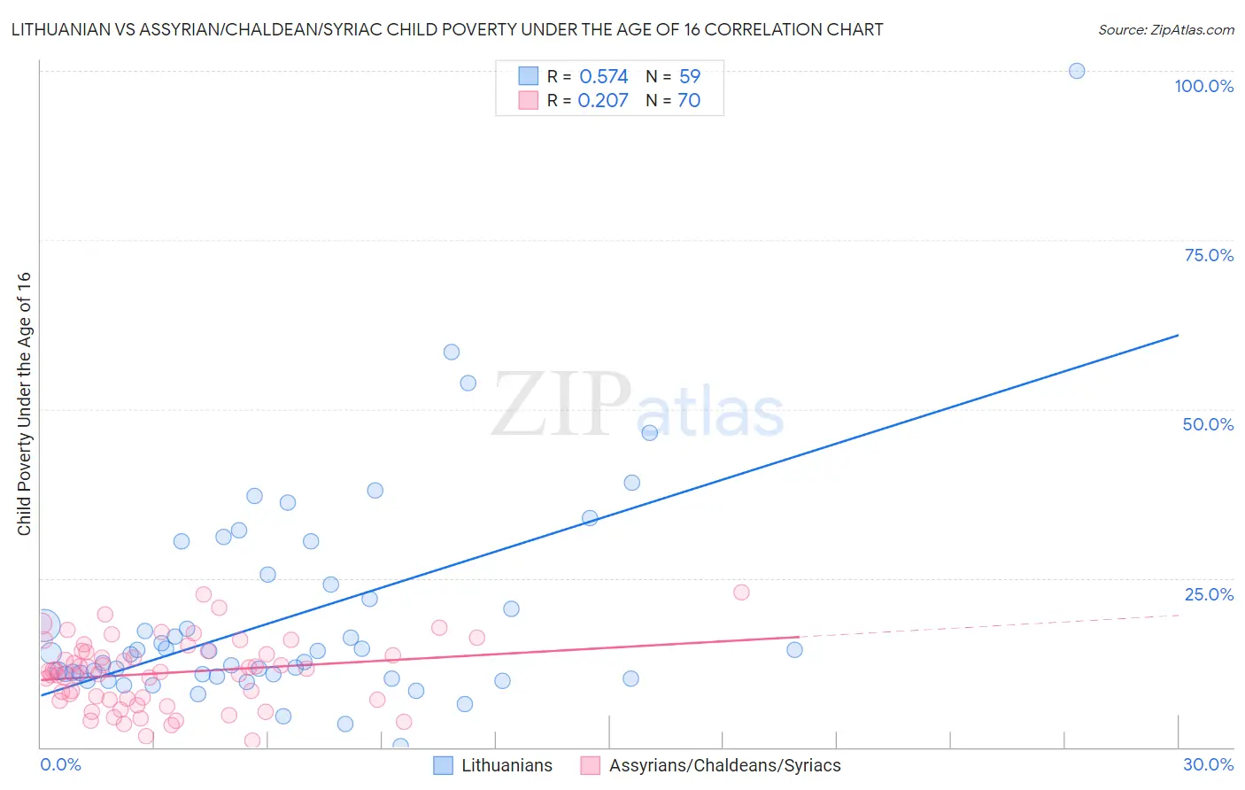 Lithuanian vs Assyrian/Chaldean/Syriac Child Poverty Under the Age of 16