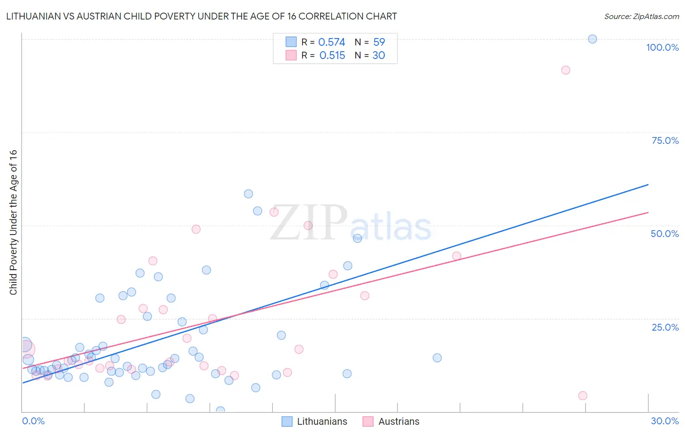 Lithuanian vs Austrian Child Poverty Under the Age of 16