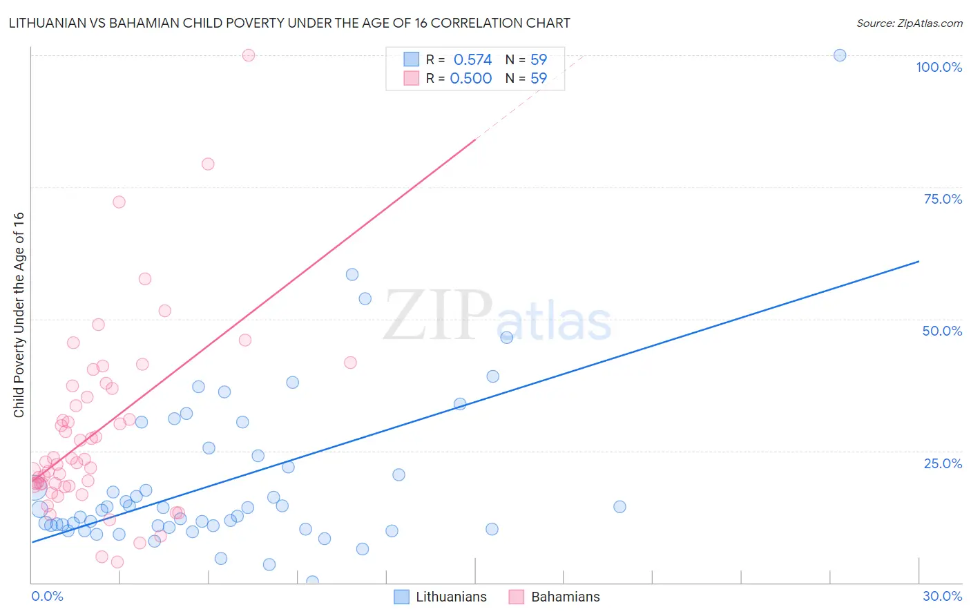 Lithuanian vs Bahamian Child Poverty Under the Age of 16