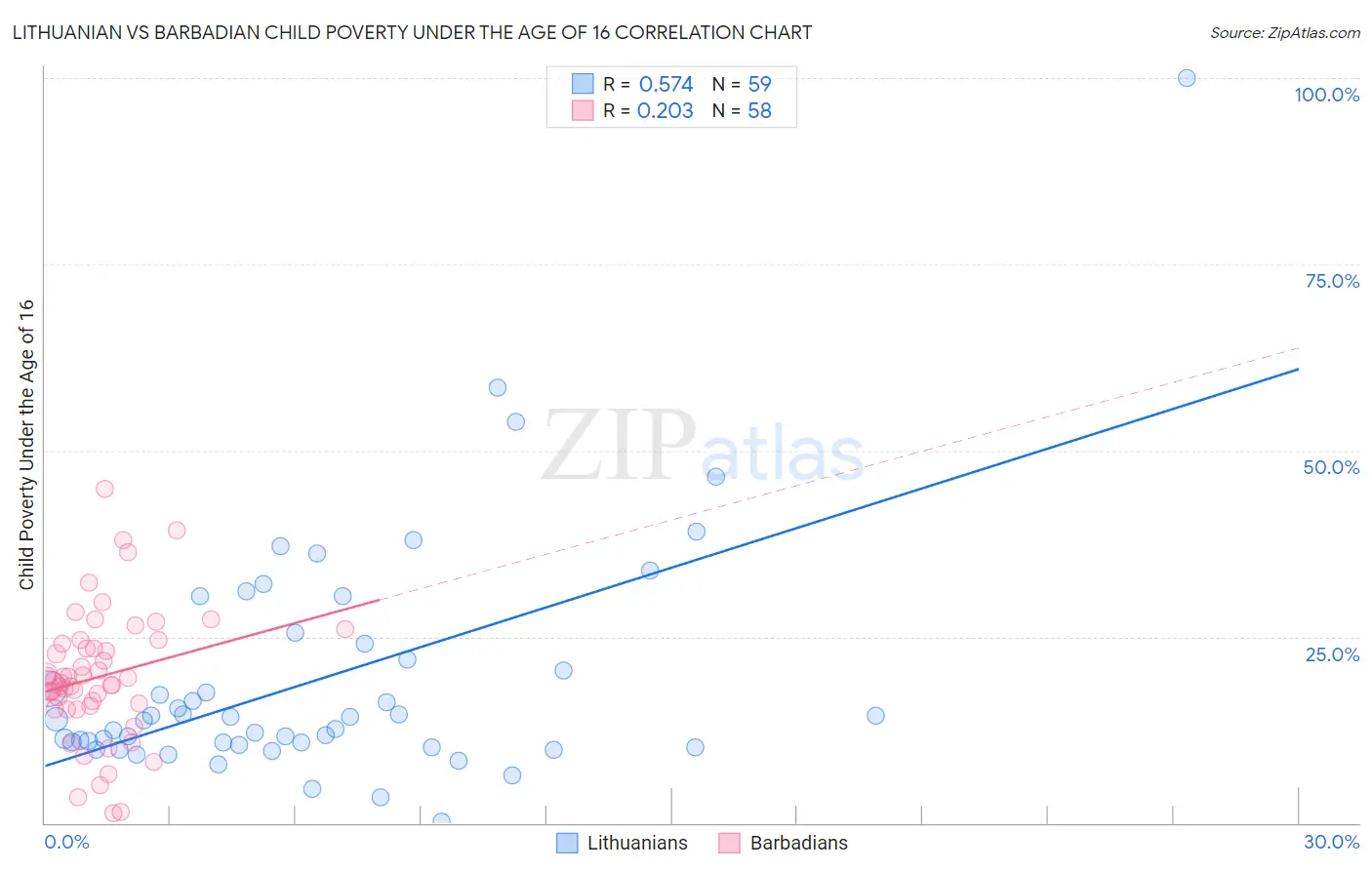 Lithuanian vs Barbadian Child Poverty Under the Age of 16