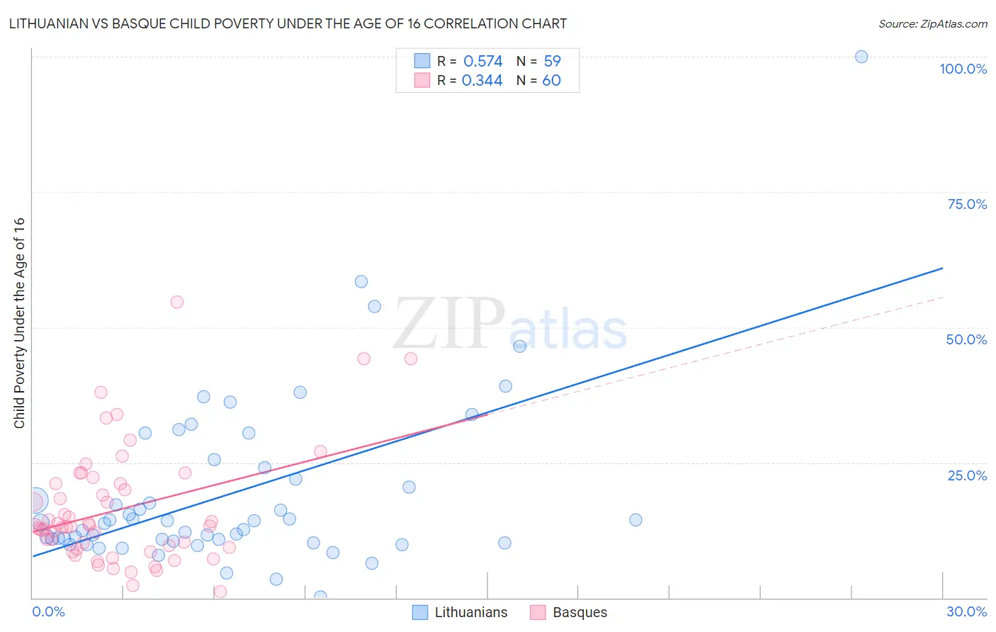 Lithuanian vs Basque Child Poverty Under the Age of 16