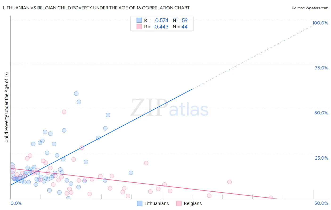 Lithuanian vs Belgian Child Poverty Under the Age of 16