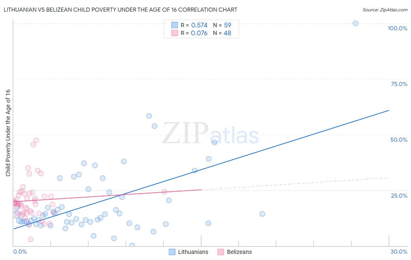 Lithuanian vs Belizean Child Poverty Under the Age of 16