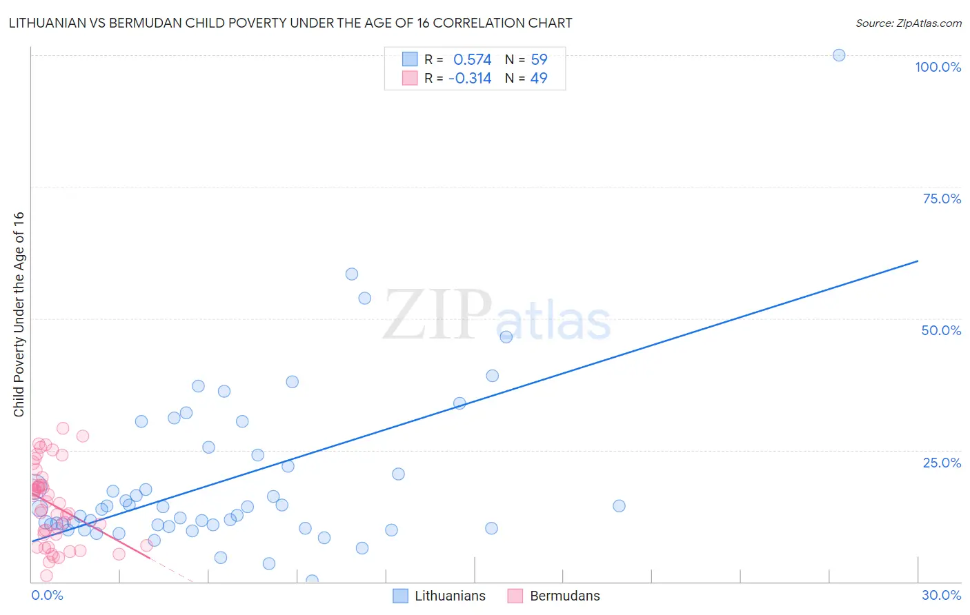 Lithuanian vs Bermudan Child Poverty Under the Age of 16