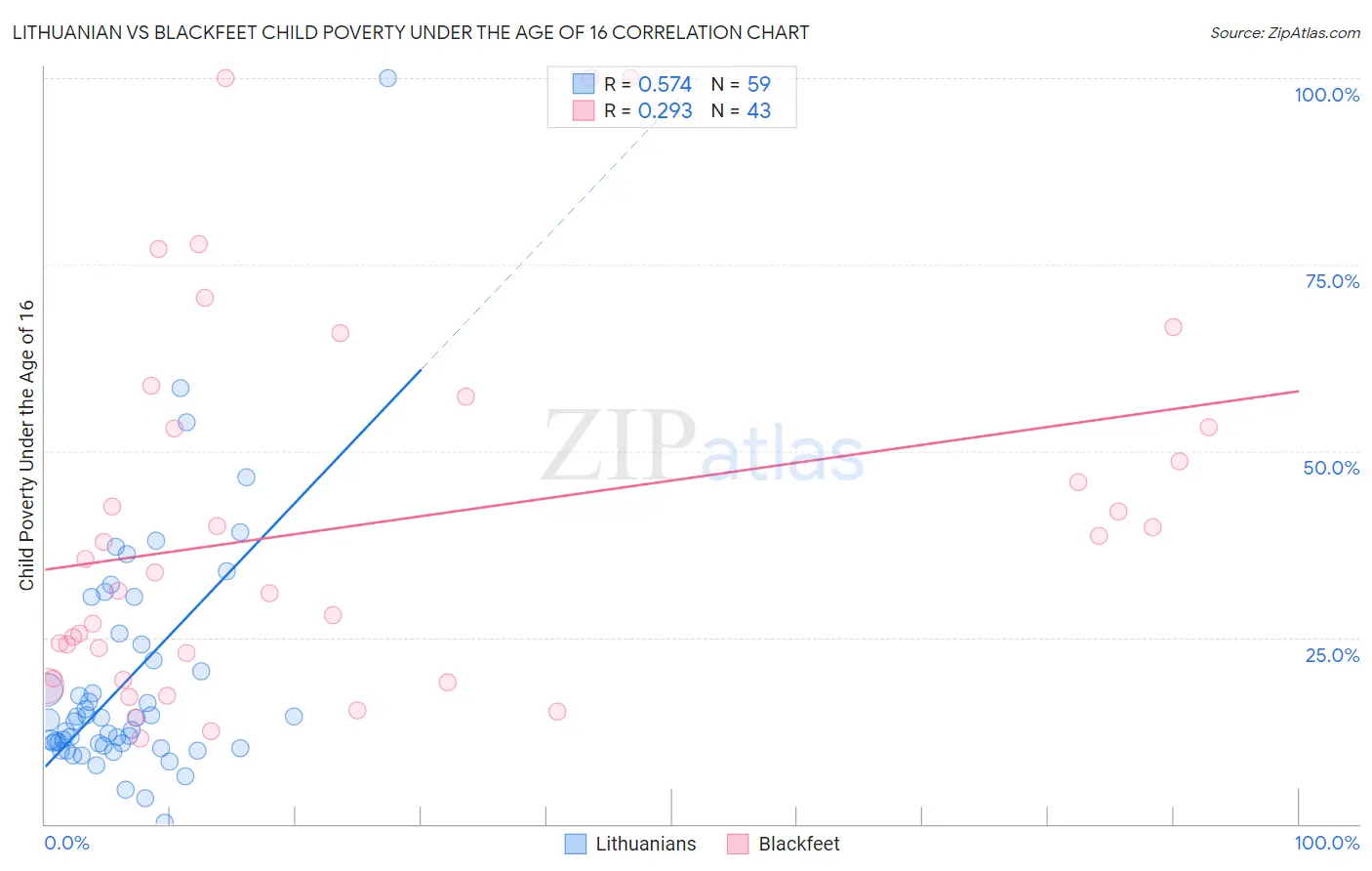 Lithuanian vs Blackfeet Child Poverty Under the Age of 16