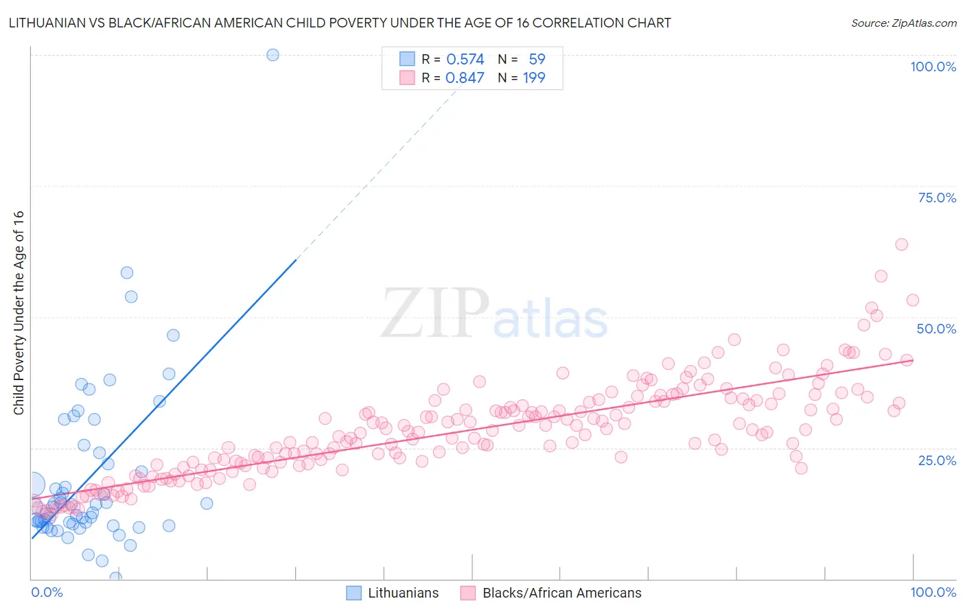 Lithuanian vs Black/African American Child Poverty Under the Age of 16