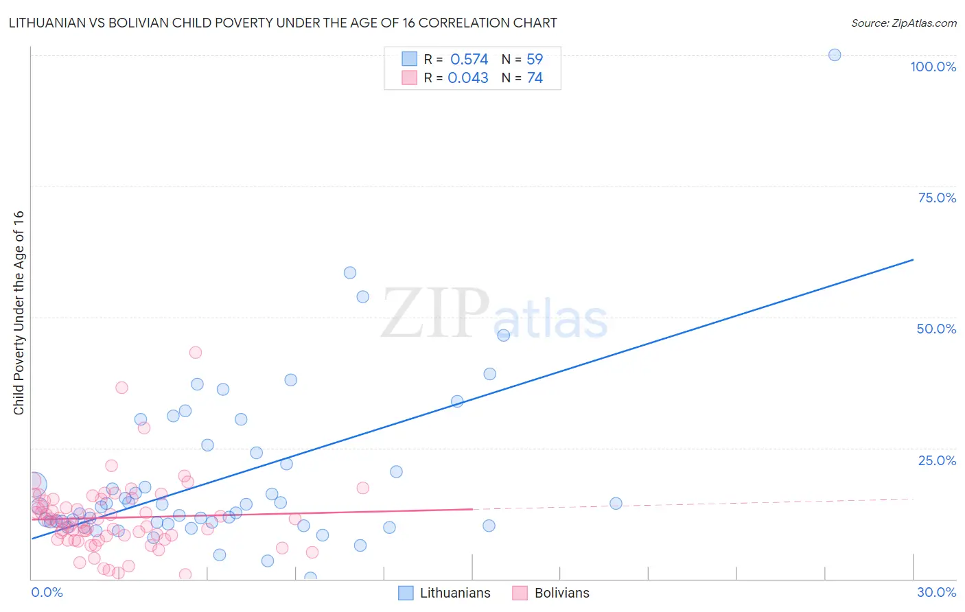 Lithuanian vs Bolivian Child Poverty Under the Age of 16