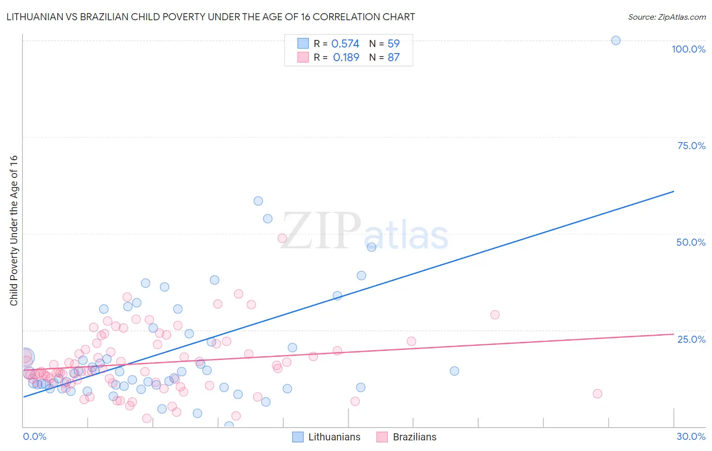 Lithuanian vs Brazilian Child Poverty Under the Age of 16