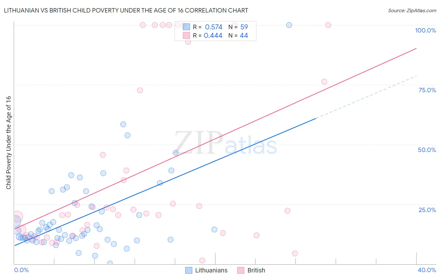 Lithuanian vs British Child Poverty Under the Age of 16