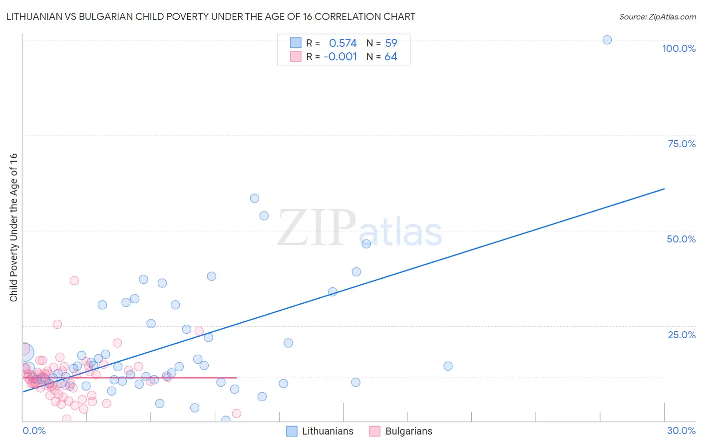 Lithuanian vs Bulgarian Child Poverty Under the Age of 16