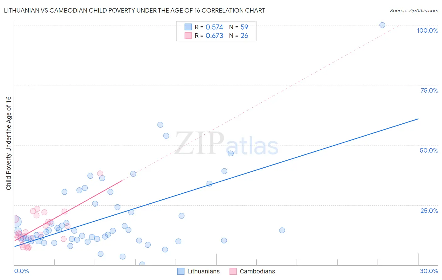 Lithuanian vs Cambodian Child Poverty Under the Age of 16