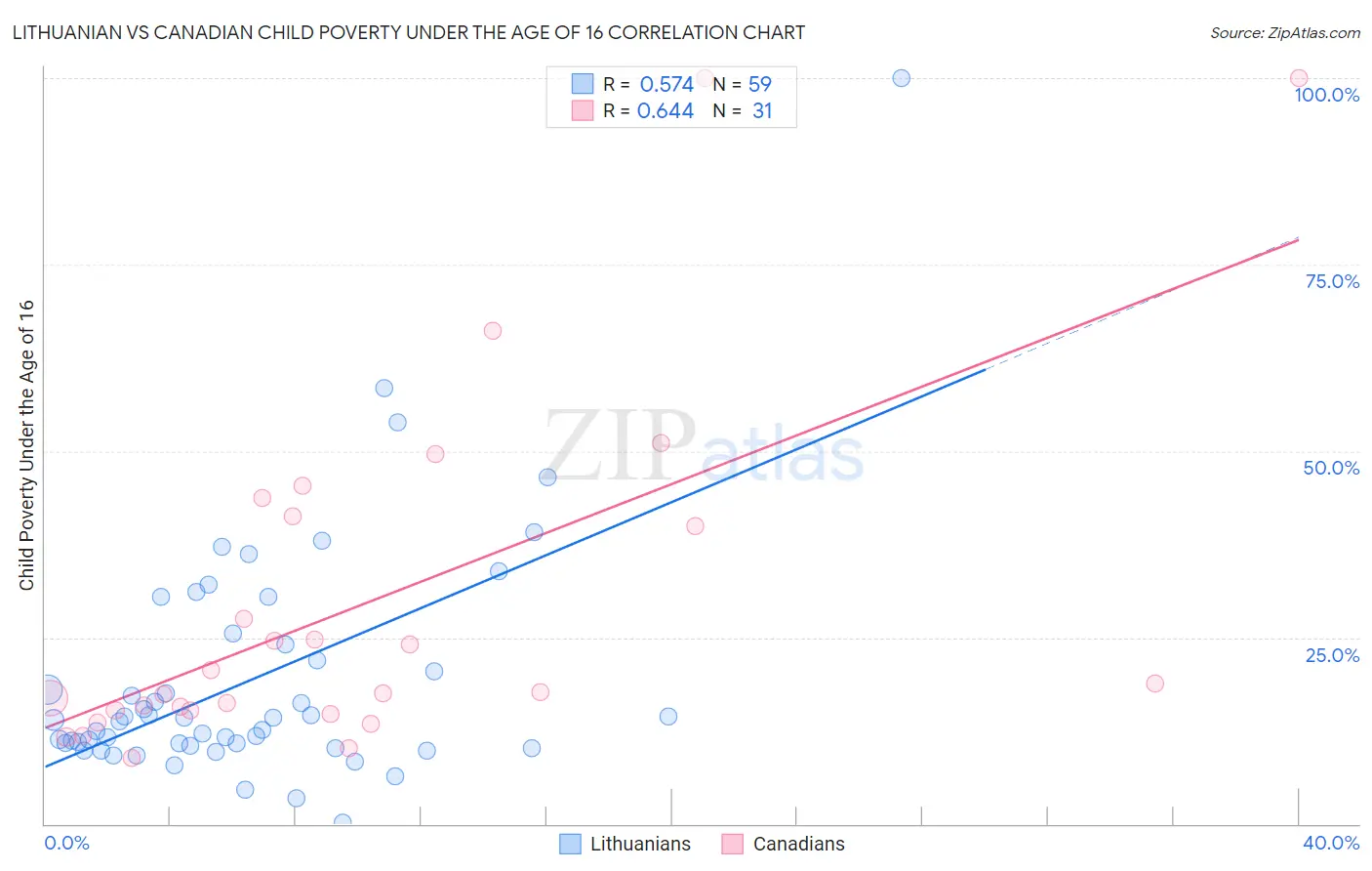 Lithuanian vs Canadian Child Poverty Under the Age of 16