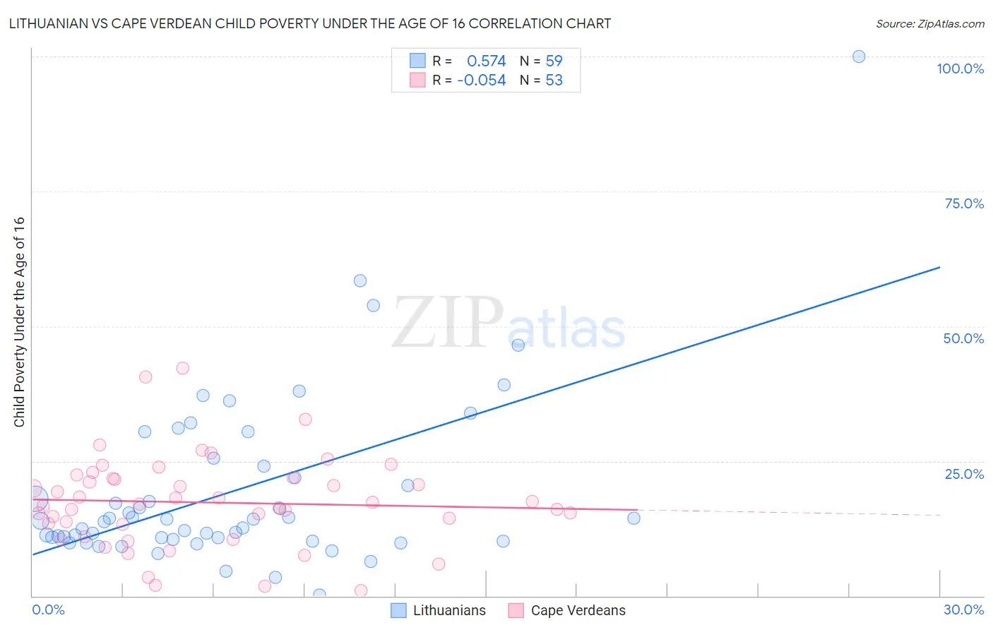 Lithuanian vs Cape Verdean Child Poverty Under the Age of 16