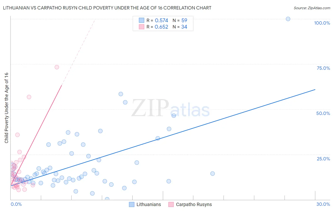 Lithuanian vs Carpatho Rusyn Child Poverty Under the Age of 16