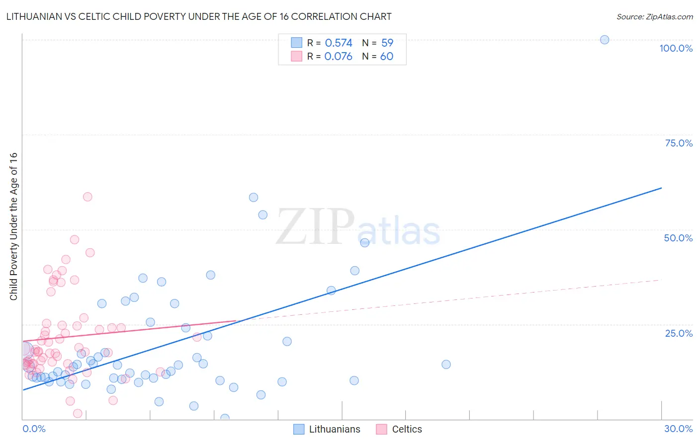 Lithuanian vs Celtic Child Poverty Under the Age of 16