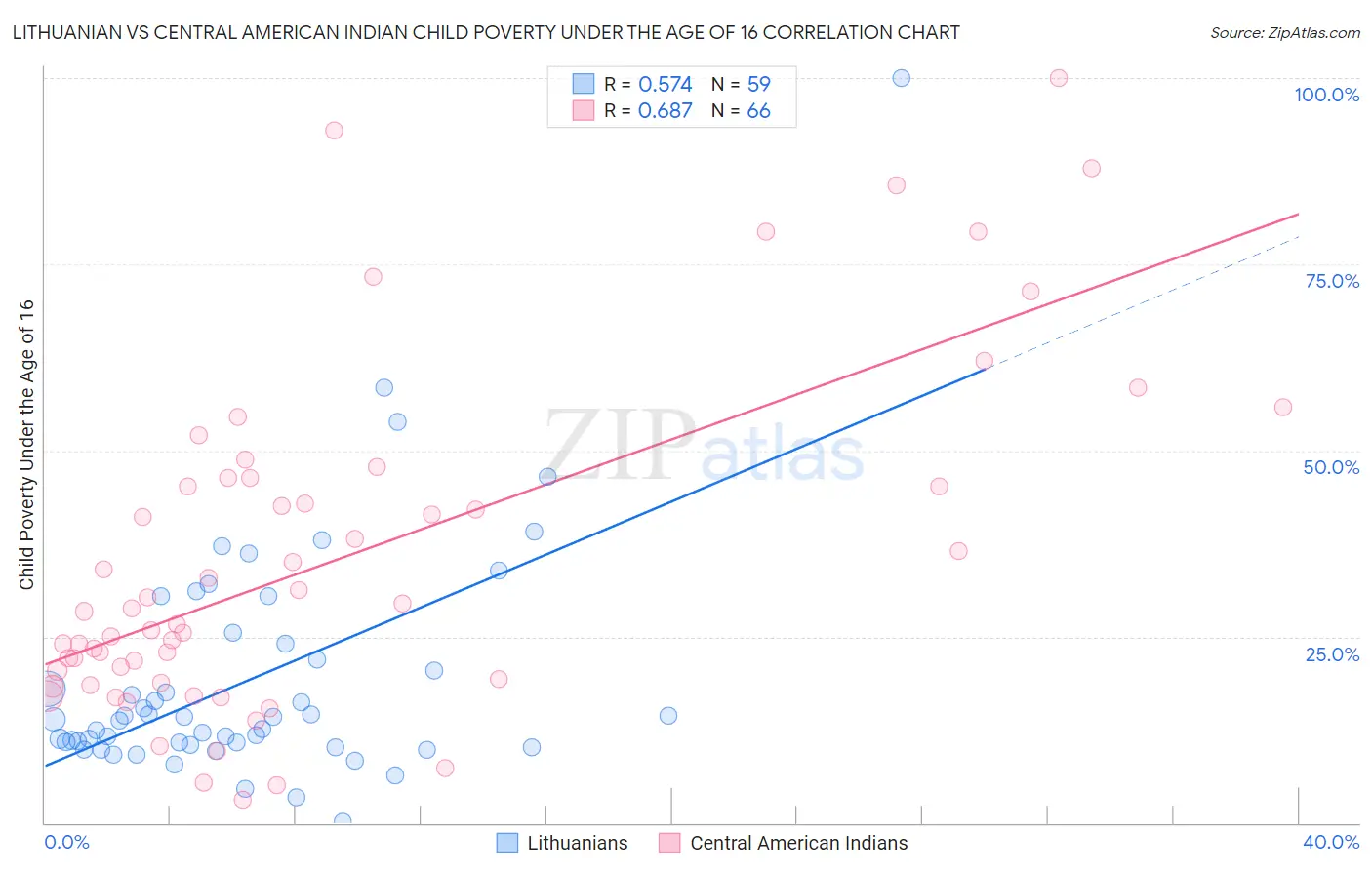 Lithuanian vs Central American Indian Child Poverty Under the Age of 16