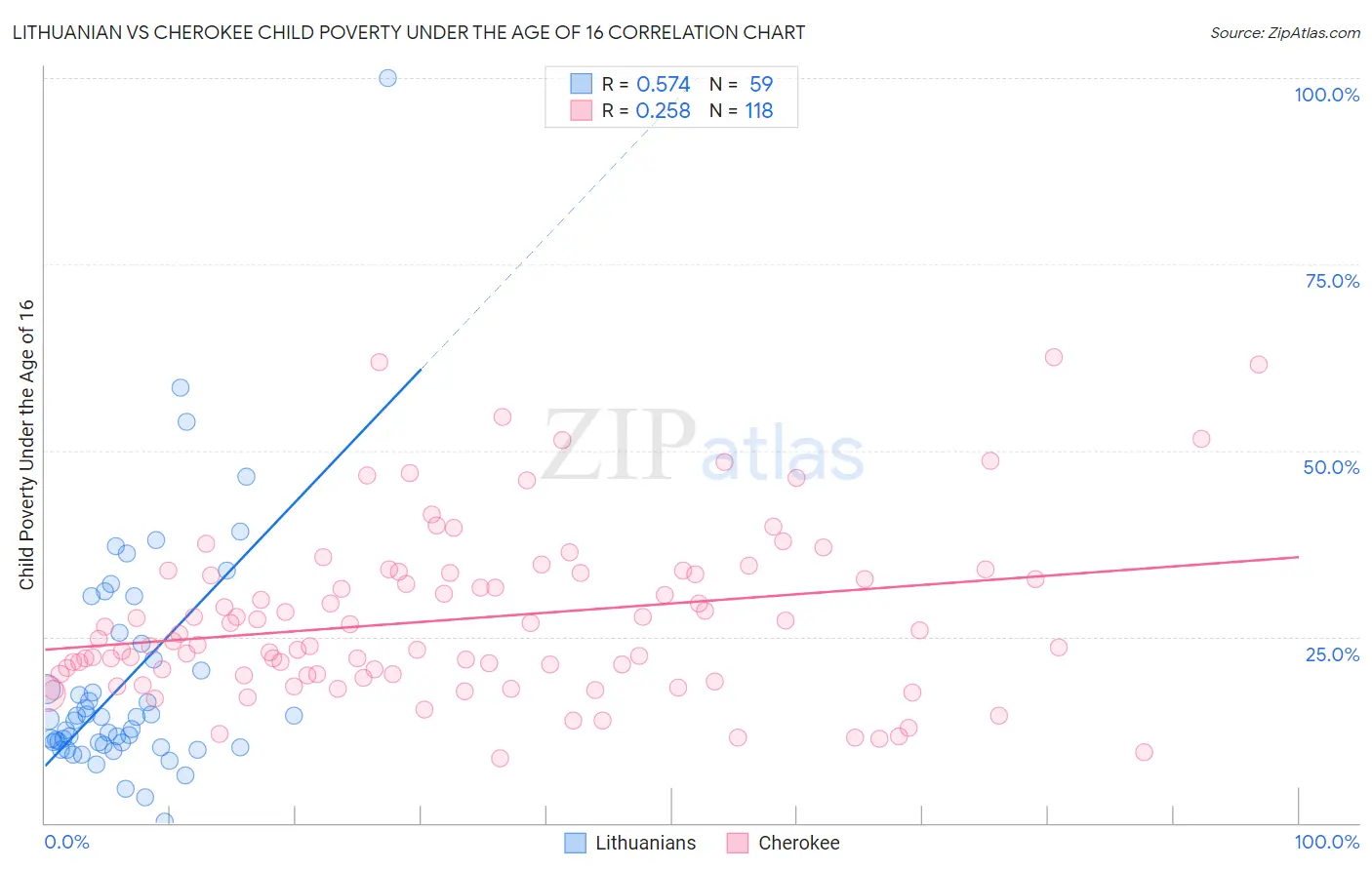 Lithuanian vs Cherokee Child Poverty Under the Age of 16
