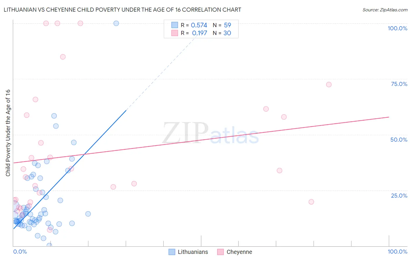 Lithuanian vs Cheyenne Child Poverty Under the Age of 16