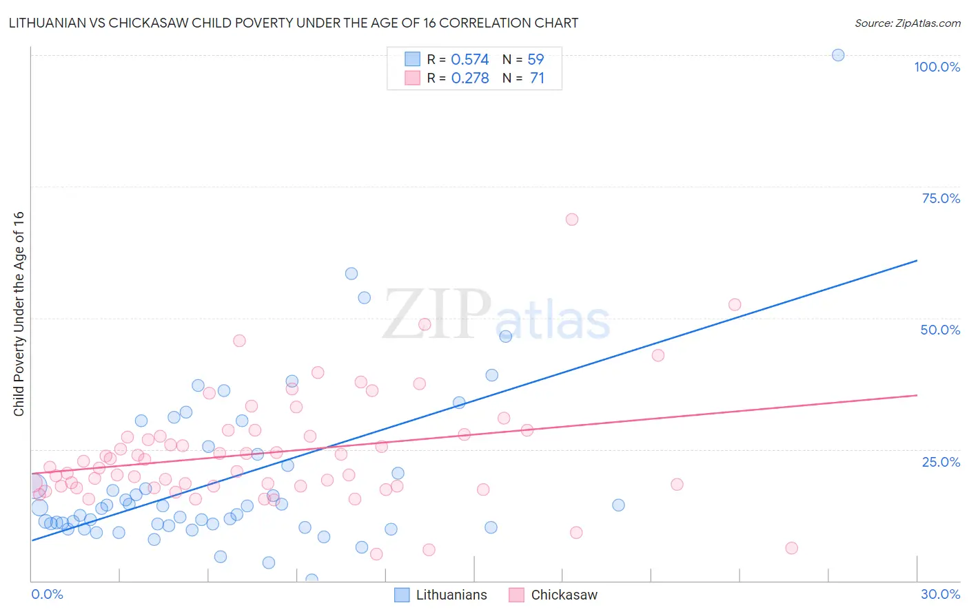 Lithuanian vs Chickasaw Child Poverty Under the Age of 16