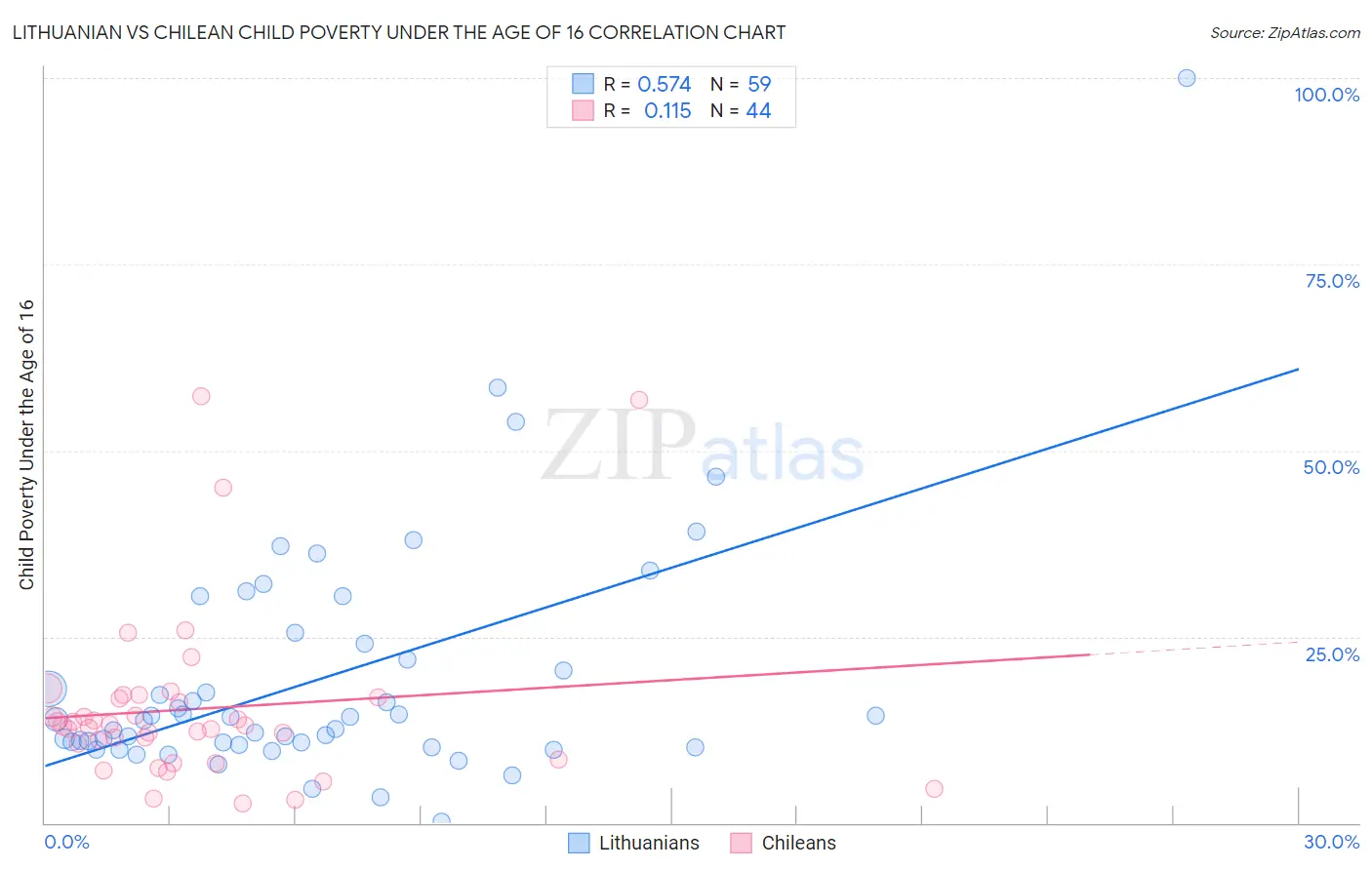 Lithuanian vs Chilean Child Poverty Under the Age of 16