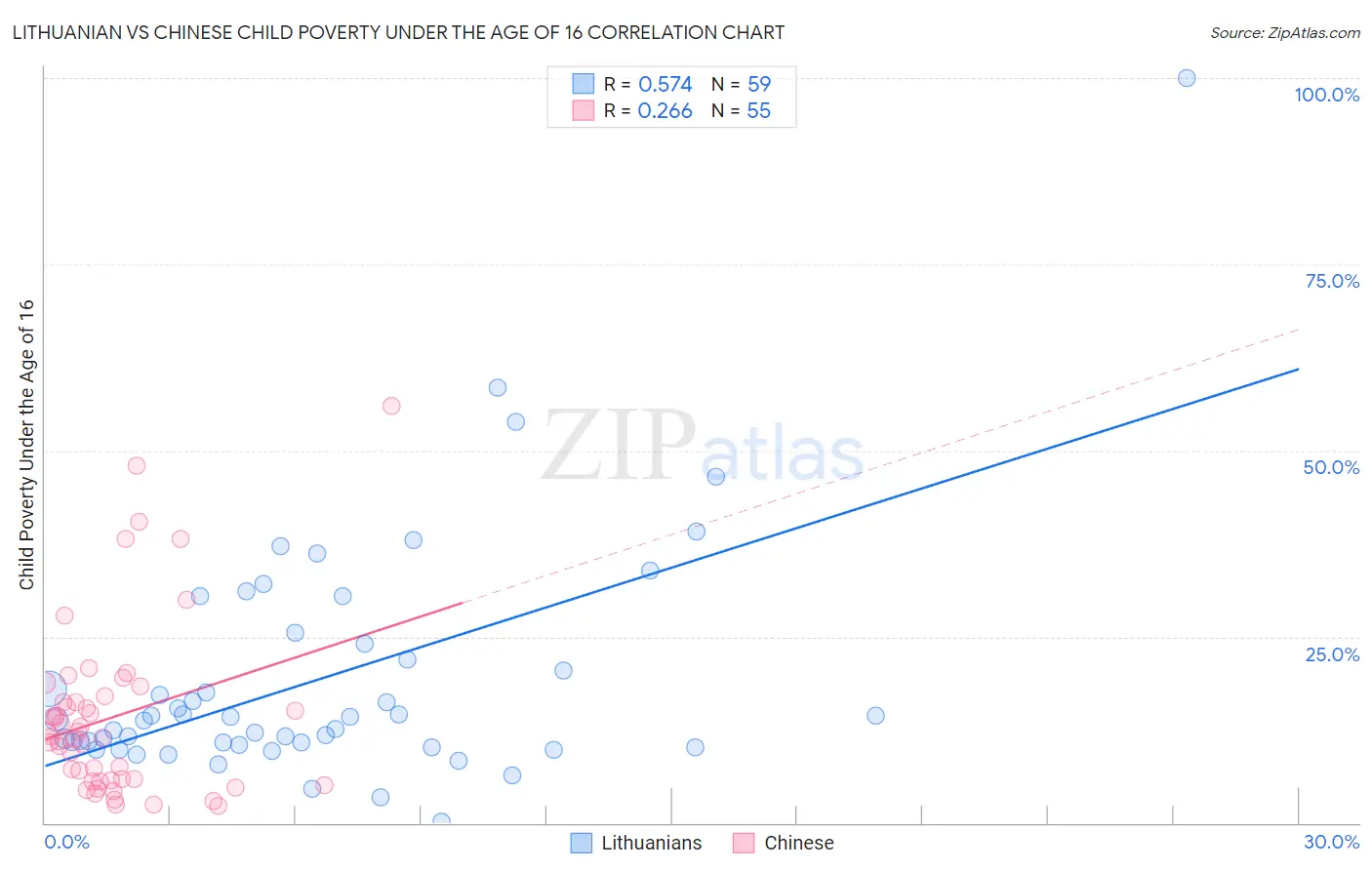 Lithuanian vs Chinese Child Poverty Under the Age of 16