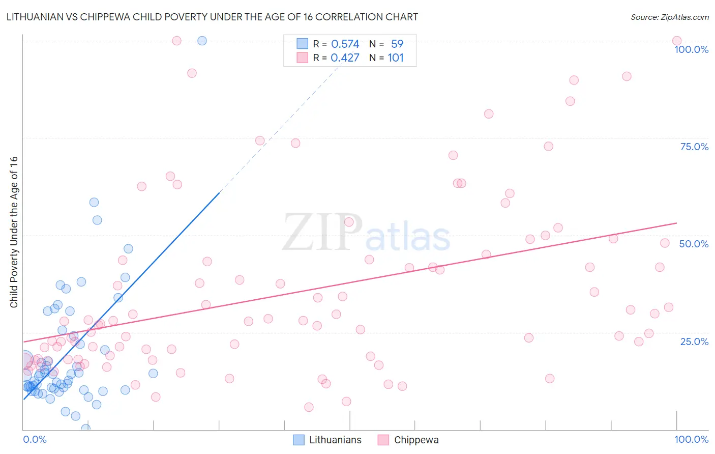 Lithuanian vs Chippewa Child Poverty Under the Age of 16