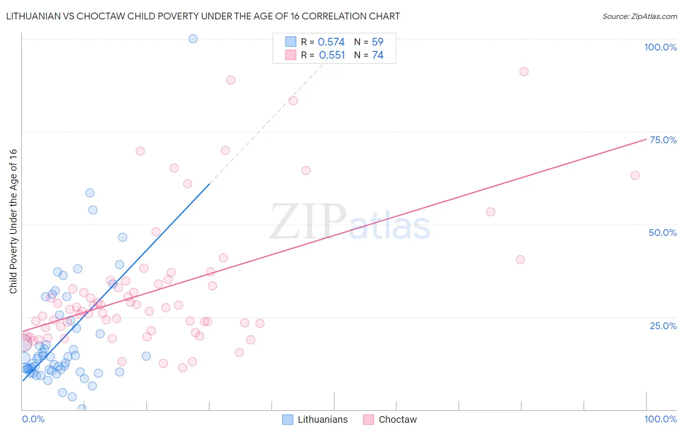 Lithuanian vs Choctaw Child Poverty Under the Age of 16