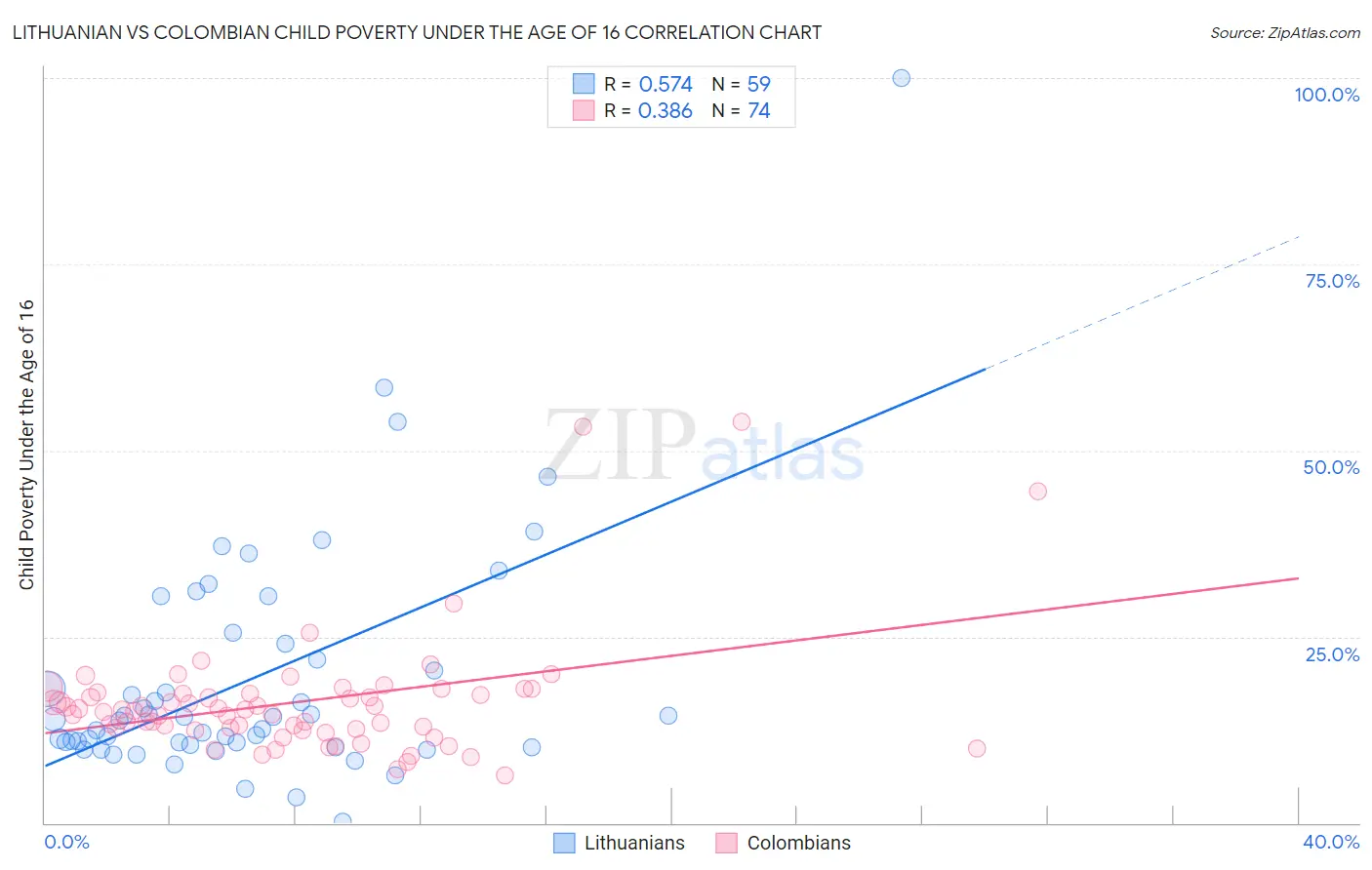 Lithuanian vs Colombian Child Poverty Under the Age of 16