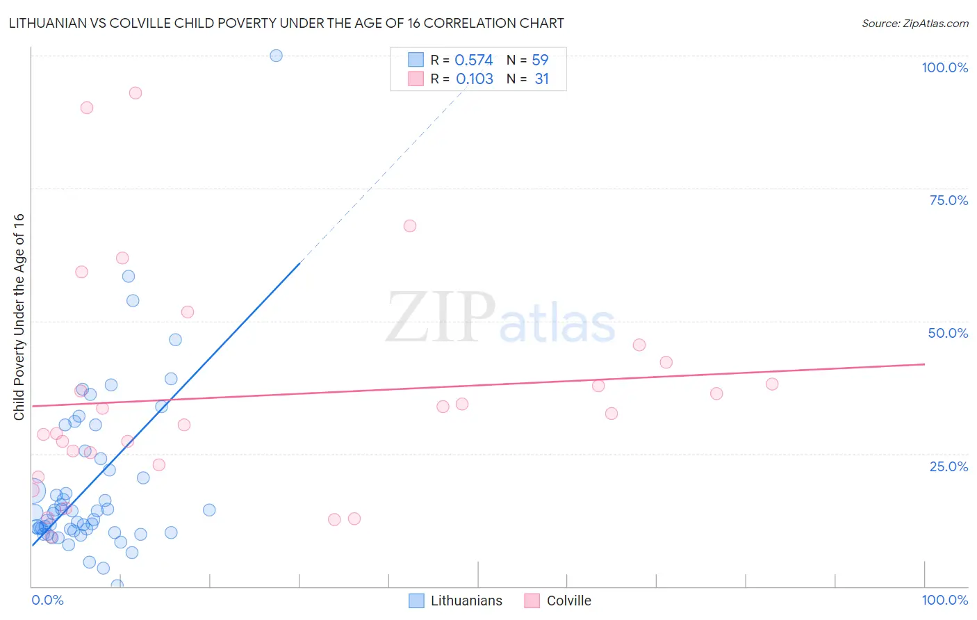 Lithuanian vs Colville Child Poverty Under the Age of 16
