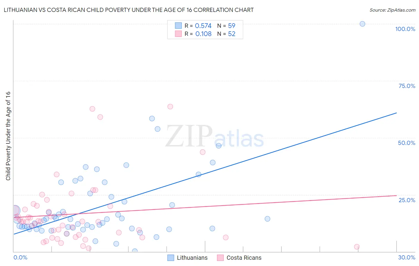 Lithuanian vs Costa Rican Child Poverty Under the Age of 16