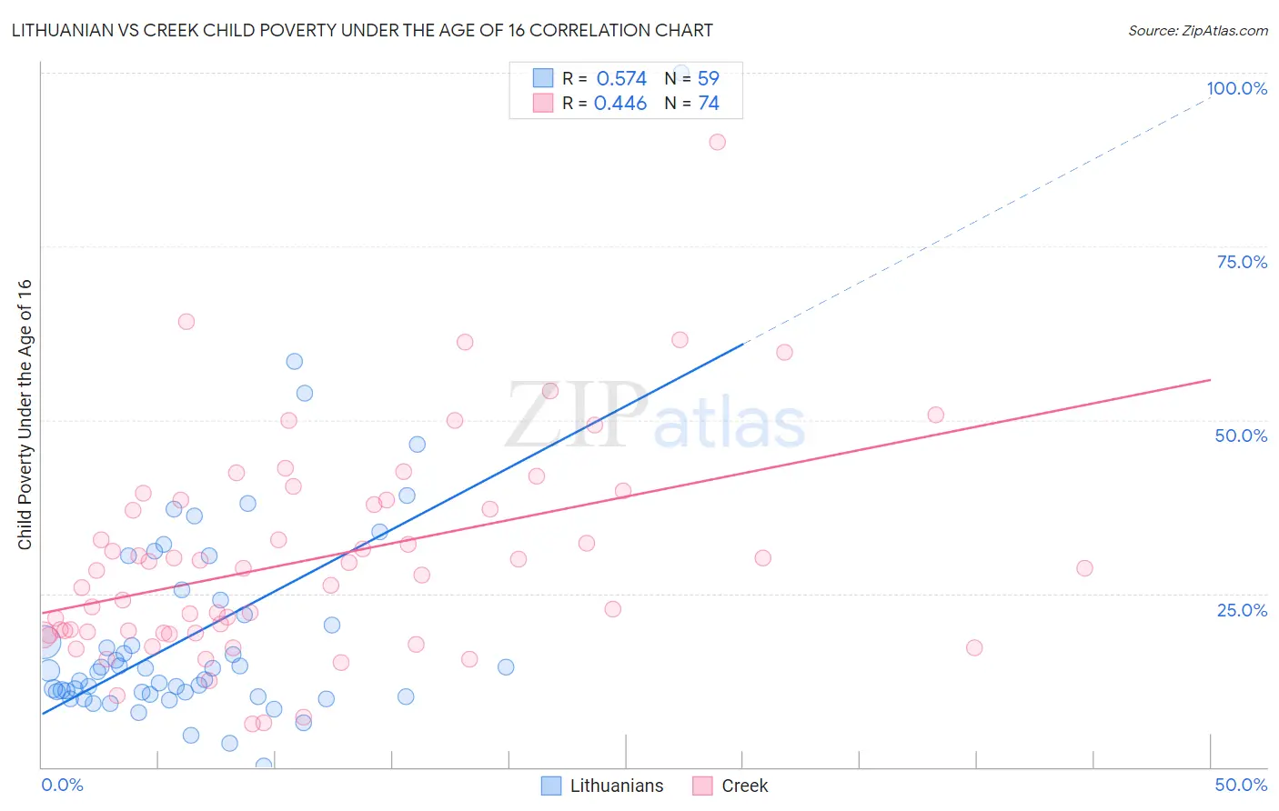 Lithuanian vs Creek Child Poverty Under the Age of 16