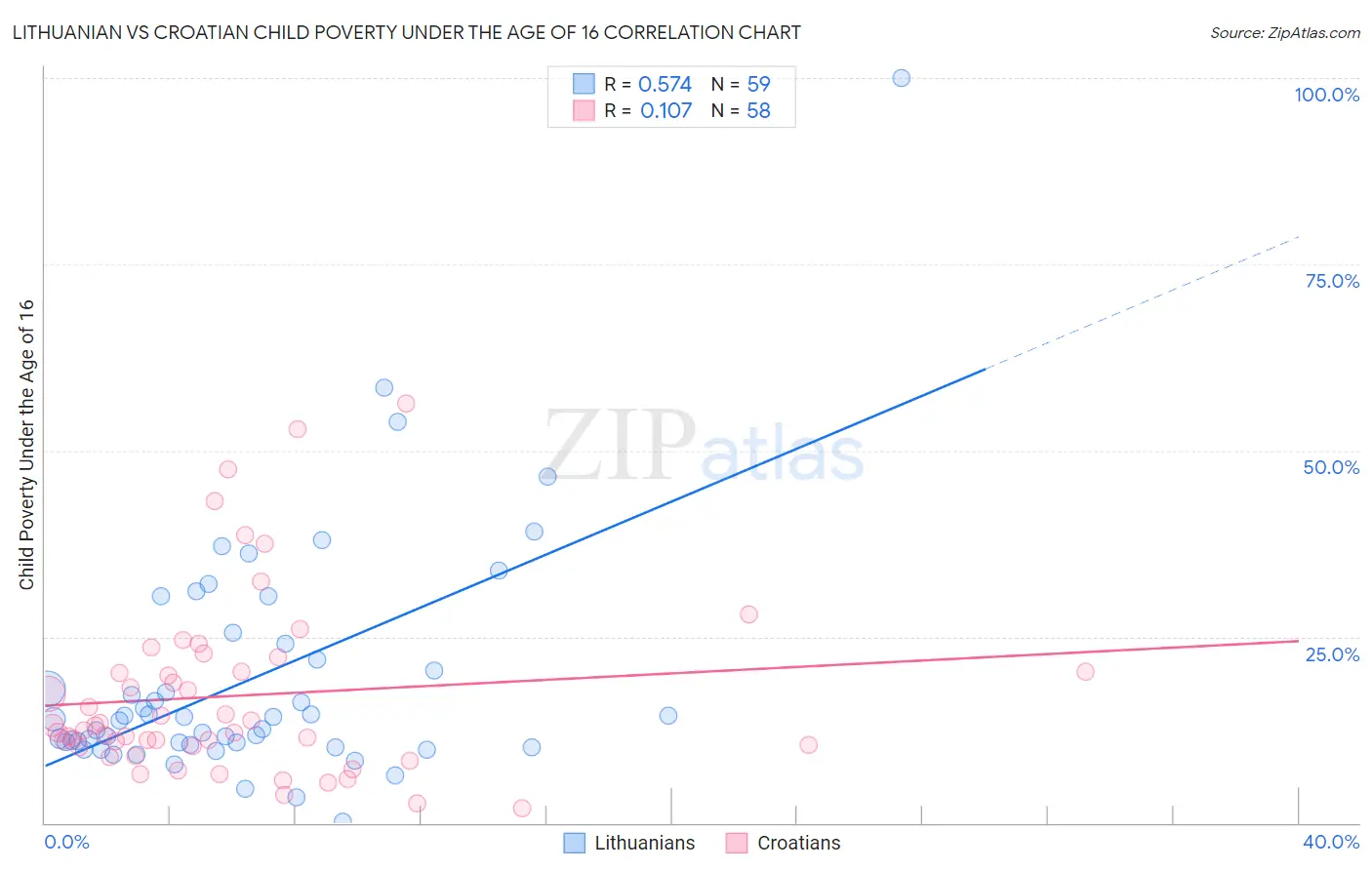 Lithuanian vs Croatian Child Poverty Under the Age of 16