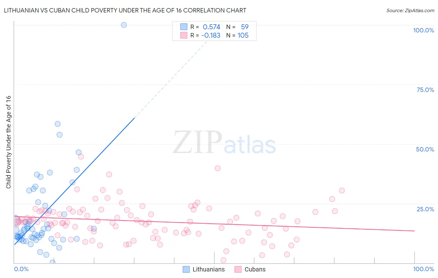 Lithuanian vs Cuban Child Poverty Under the Age of 16