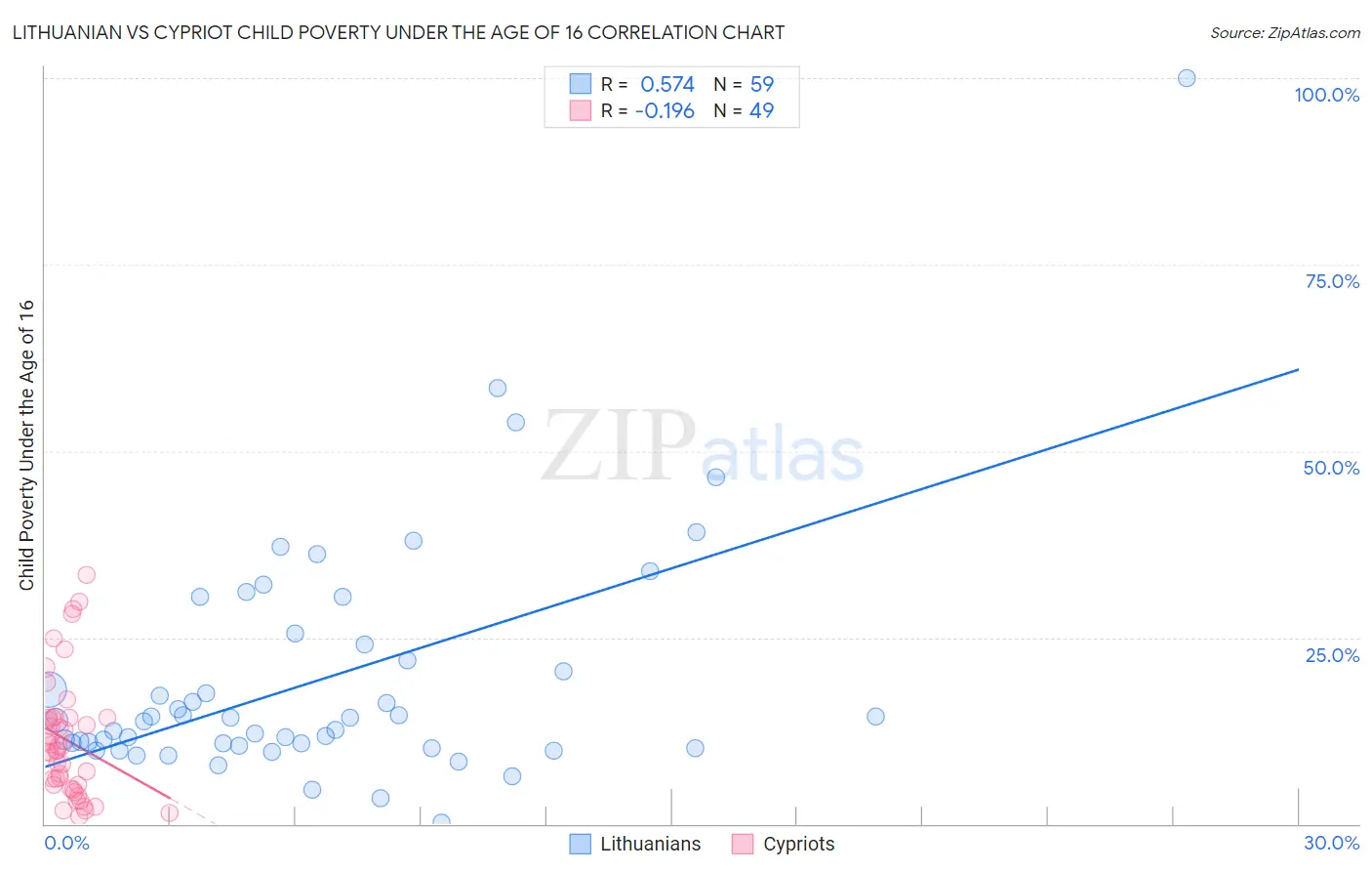 Lithuanian vs Cypriot Child Poverty Under the Age of 16