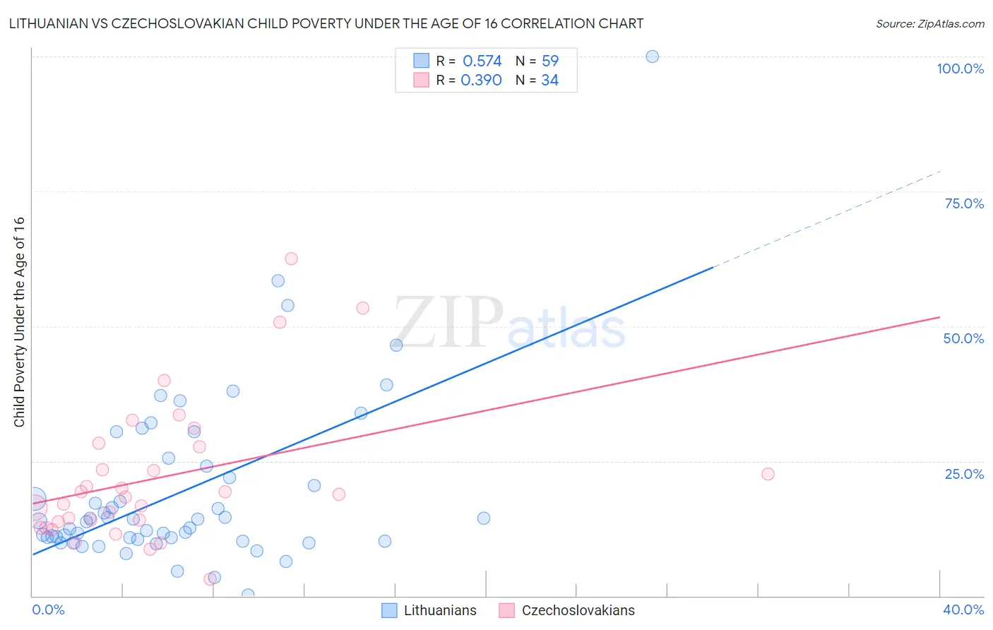 Lithuanian vs Czechoslovakian Child Poverty Under the Age of 16