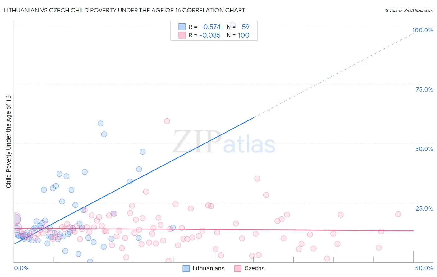 Lithuanian vs Czech Child Poverty Under the Age of 16