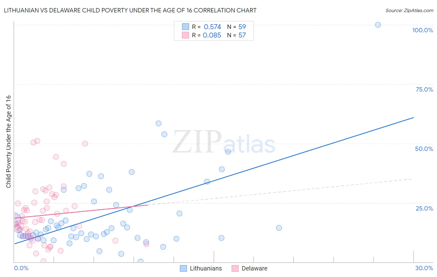 Lithuanian vs Delaware Child Poverty Under the Age of 16