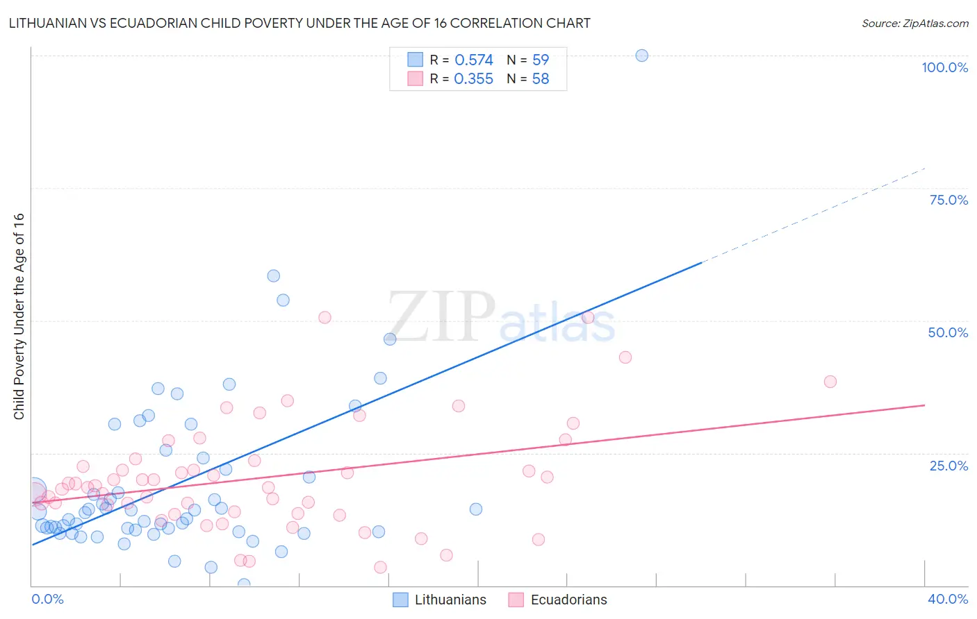 Lithuanian vs Ecuadorian Child Poverty Under the Age of 16