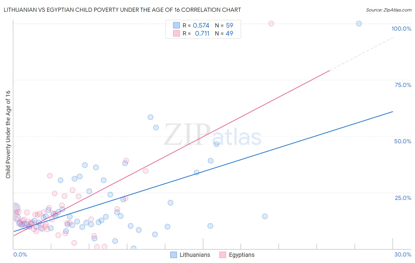 Lithuanian vs Egyptian Child Poverty Under the Age of 16