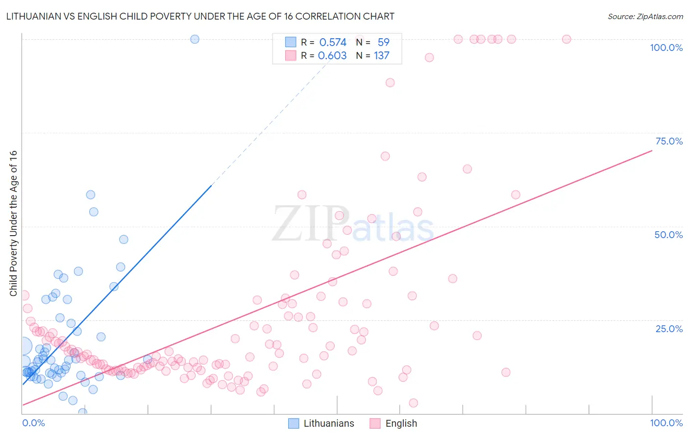 Lithuanian vs English Child Poverty Under the Age of 16