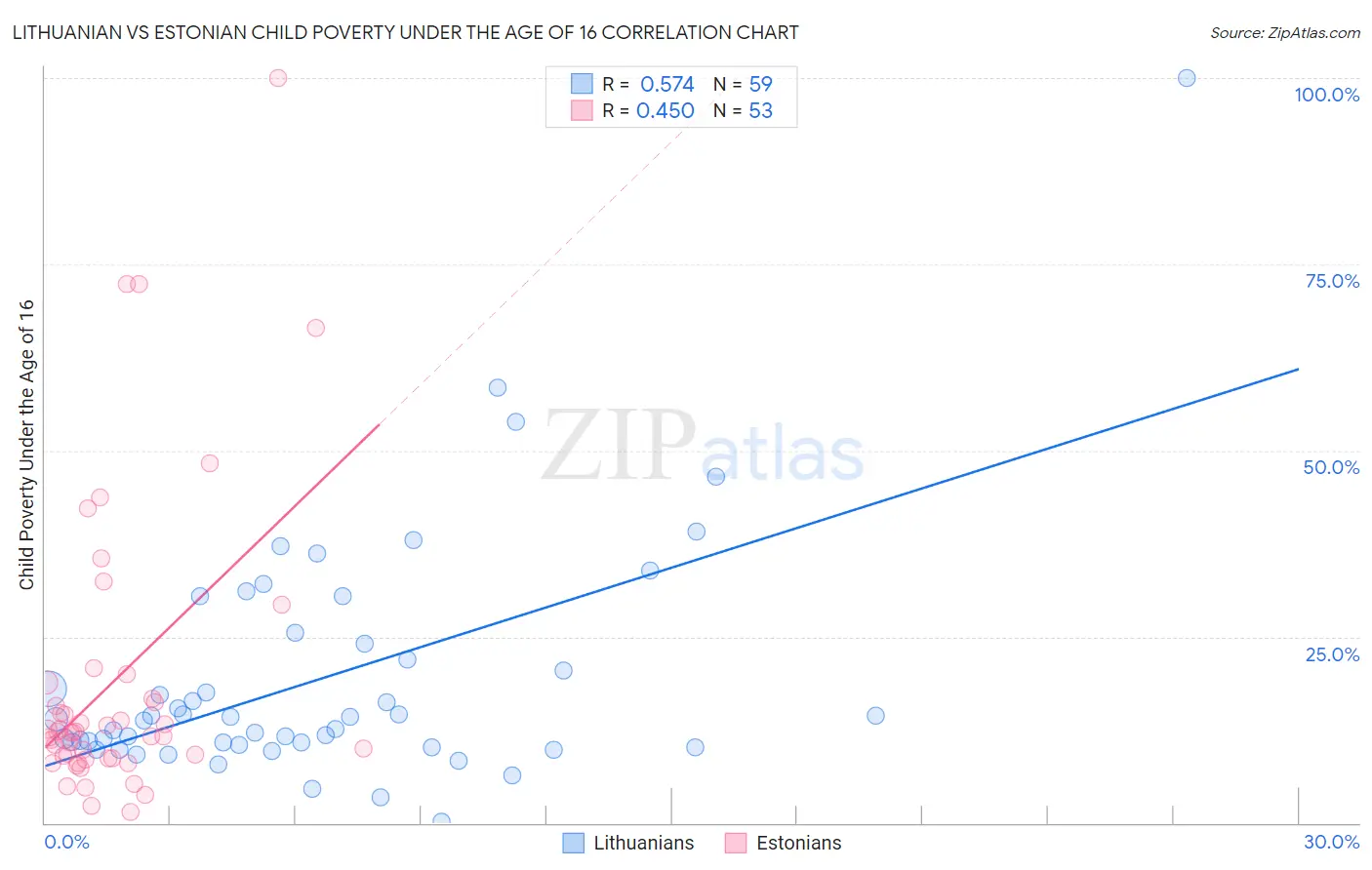 Lithuanian vs Estonian Child Poverty Under the Age of 16