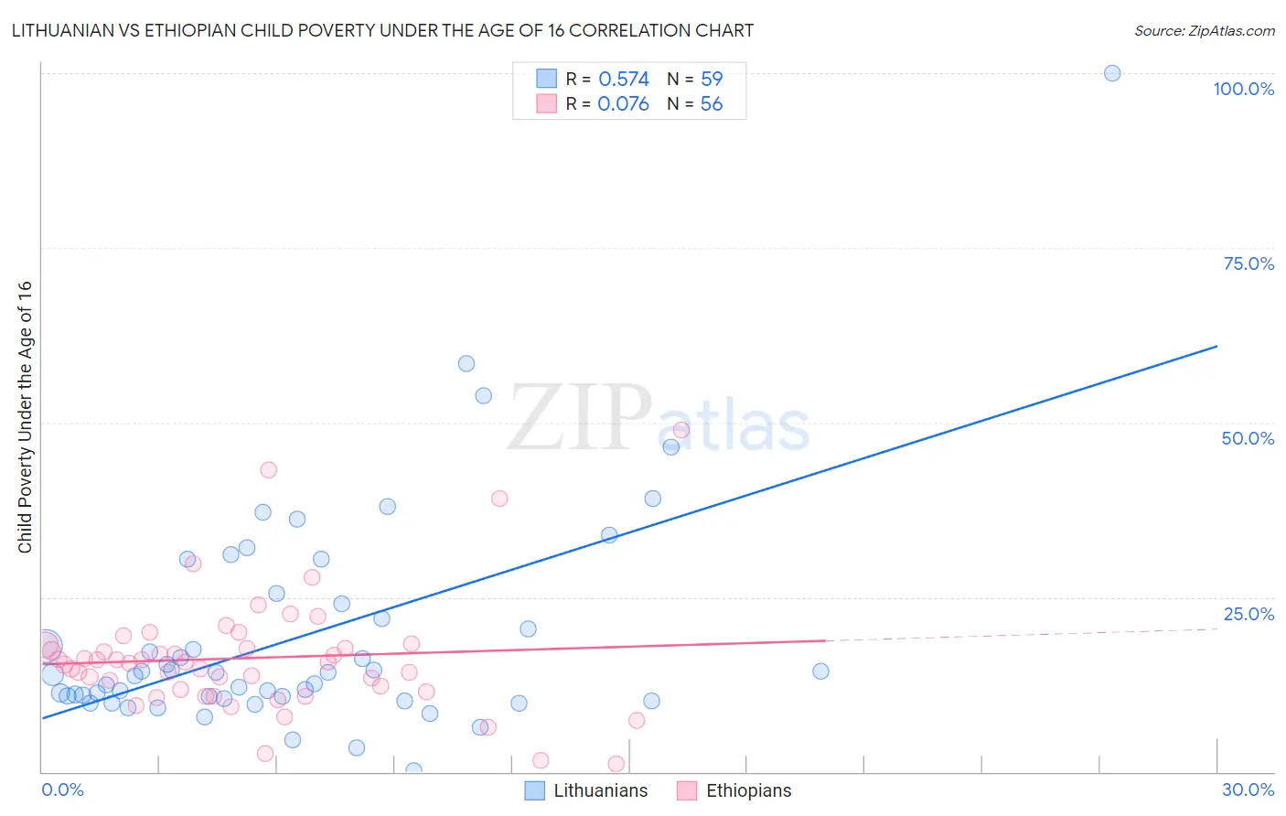 Lithuanian vs Ethiopian Child Poverty Under the Age of 16