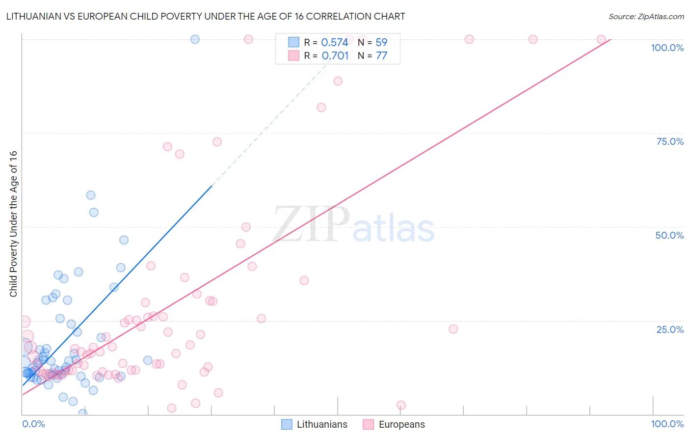 Lithuanian vs European Child Poverty Under the Age of 16