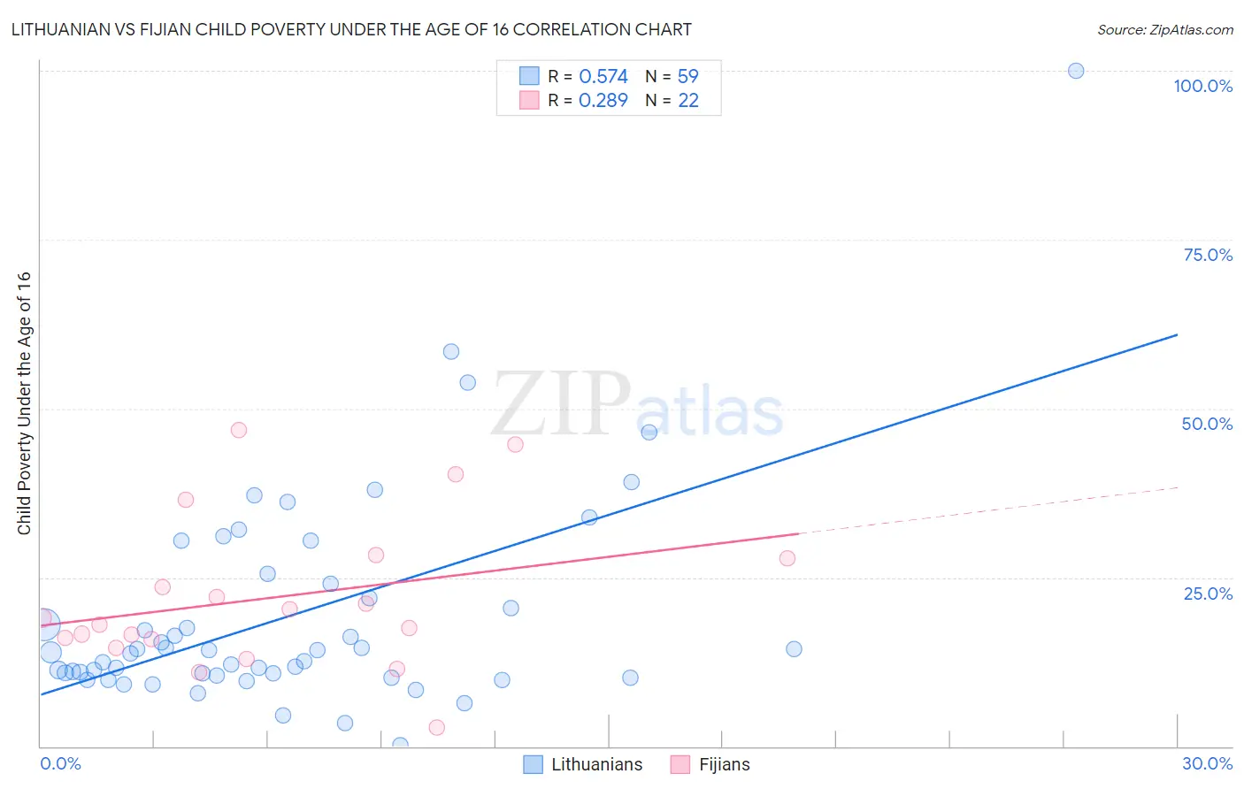 Lithuanian vs Fijian Child Poverty Under the Age of 16